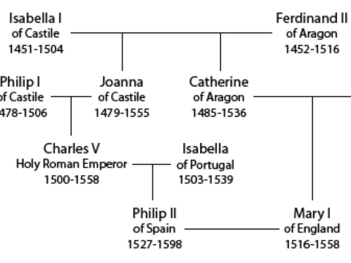 Pedigree aquitaine eleanor attila hun aragon genealogy merovingian pythagoras