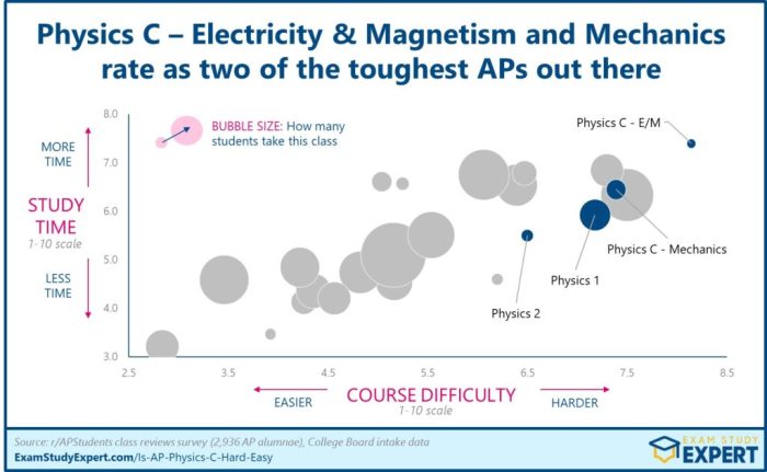 Ap physics c e&m multiple choice