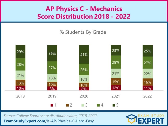 Ap compares scenario