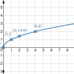 Graphing square root functions quiz part 1