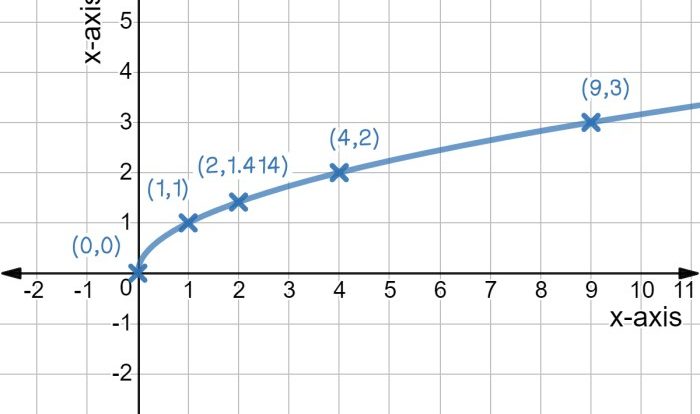 Graphing square root functions quiz part 1