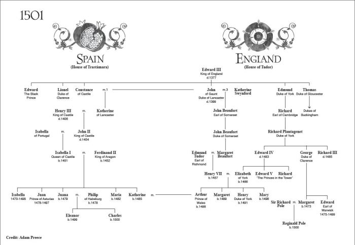 Catherine of aragon family tree