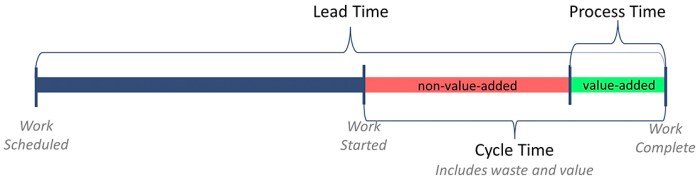 Lead time introducing specs updated leadtime