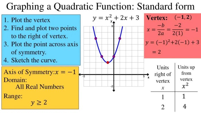 Function form quadratic standard writing algebra college